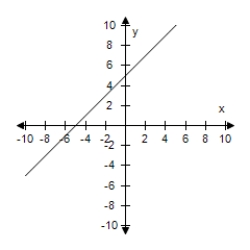 <strong>Select the graph of the given function and determine the interval(s)for which f(x)≥ 0. ​ F(x)= 5 - x ​</strong> A)​   ​ (∞,-5] B)​   ​ ​(-∞,-5] C)​   ​ ​(∞,5] D)​   ​ ​(-∞,5] E)​   ​ ​​(-∞,5] <div style=padding-top: 35px> 