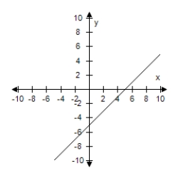 <strong>Select the graph of the given function and determine the interval(s)for which f(x)≥ 0. ​ F(x)= 5 - x ​</strong> A)​   ​ (∞,-5] B)​   ​ ​(-∞,-5] C)​   ​ ​(∞,5] D)​   ​ ​(-∞,5] E)​   ​ ​​(-∞,5] <div style=padding-top: 35px> 