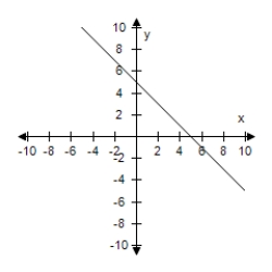 <strong>Select the graph of the given function and determine the interval(s)for which f(x)≥ 0. ​ F(x)= 5 - x ​</strong> A)​   ​ (∞,-5] B)​   ​ ​(-∞,-5] C)​   ​ ​(∞,5] D)​   ​ ​(-∞,5] E)​   ​ ​​(-∞,5] <div style=padding-top: 35px> 