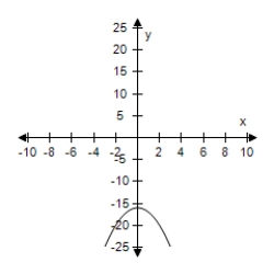 <strong>Select the graph of the given function and determine the interval(s)for which f(x)≥ 0. ​ F(x)= 16 - x<sup>2</sup> ​</strong> A)​   ​ [-4,-4] B)​   ​ [-4,4] C)​   ​ [-4,-4] D)​   ​ [4,-4] E)​   ​ [-4,4] <div style=padding-top: 35px> 