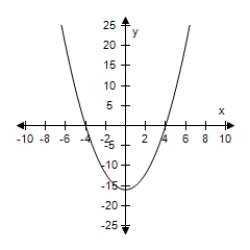 <strong>Select the graph of the given function and determine the interval(s)for which f(x)≥ 0. ​ F(x)= 16 - x<sup>2</sup> ​</strong> A)​   ​ [-4,-4] B)​   ​ [-4,4] C)​   ​ [-4,-4] D)​   ​ [4,-4] E)​   ​ [-4,4] <div style=padding-top: 35px> 
