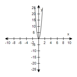 <strong>Select the graph of the given function and determine the interval(s)for which f(x)≥ 0. ​ F(x)= 16 - x<sup>2</sup> ​</strong> A)​   ​ [-4,-4] B)​   ​ [-4,4] C)​   ​ [-4,-4] D)​   ​ [4,-4] E)​   ​ [-4,4] <div style=padding-top: 35px> 