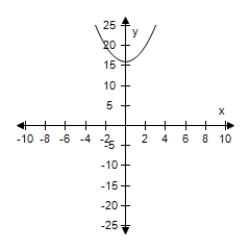 <strong>Select the graph of the given function and determine the interval(s)for which f(x)≥ 0. ​ F(x)= 16 - x<sup>2</sup> ​</strong> A)​   ​ [-4,-4] B)​   ​ [-4,4] C)​   ​ [-4,-4] D)​   ​ [4,-4] E)​   ​ [-4,4] <div style=padding-top: 35px> 