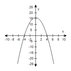 <strong>Select the graph of the given function and determine the interval(s)for which f(x)≥ 0. ​ F(x)= 16 - x<sup>2</sup> ​</strong> A)​   ​ [-4,-4] B)​   ​ [-4,4] C)​   ​ [-4,-4] D)​   ​ [4,-4] E)​   ​ [-4,4] <div style=padding-top: 35px> 