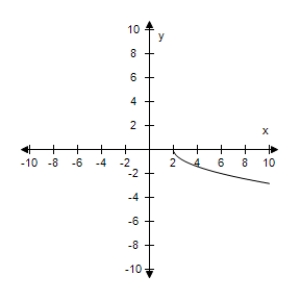  <strong>Select the graph of the given function and determine the interval(s)for which f(x)? 0.?  f ( x ) = \sqrt { x - 2 }  ?</strong> A)?   ? (-?,2] B)?   ? [-2,?) C)?   ? ?[-2,2) D)?   ? [2,?) E)?   ? [-2,?) <div style=padding-top: 35px>  
