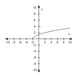  <strong>Select the graph of the given function and determine the interval(s)for which f(x)? 0.?  f ( x ) = \sqrt { x - 2 }  ?</strong> A)?   ? (-?,2] B)?   ? [-2,?) C)?   ? ?[-2,2) D)?   ? [2,?) E)?   ? [-2,?) <div style=padding-top: 35px>  
