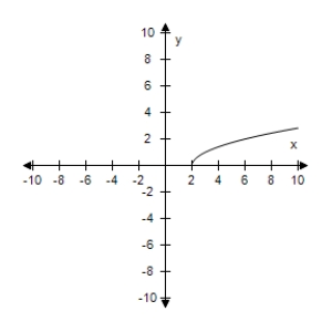  <strong>Select the graph of the given function and determine the interval(s)for which f(x)? 0.?  f ( x ) = \sqrt { x - 2 }  ?</strong> A)?   ? (-?,2] B)?   ? [-2,?) C)?   ? ?[-2,2) D)?   ? [2,?) E)?   ? [-2,?) <div style=padding-top: 35px>  