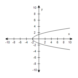  <strong>Select the graph of the given function and determine the interval(s)for which f(x)? 0.?  f ( x ) = \sqrt { x - 2 }  ?</strong> A)?   ? (-?,2] B)?   ? [-2,?) C)?   ? ?[-2,2) D)?   ? [2,?) E)?   ? [-2,?) <div style=padding-top: 35px>  