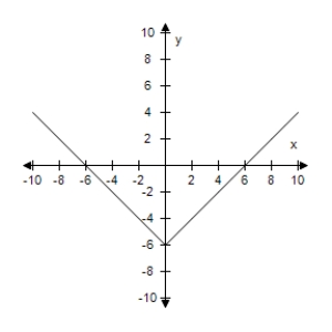 <strong>Select the graph of the given function and determine the interval(s)for which f(x)? 0.? f ( x ) = - ( 6 + | x | ) ?</strong> A)? ? F(x)> 6 for all x. B)? ? F(x)< 0 for all x. C)? ? F(x)? 0 for all x. D)? ? F(x)? 0 for all x. E)? ? F(x)> 0 for all x.