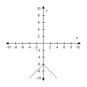 <strong>Select the graph of the given function and determine the interval(s)for which f(x)? 0.? f ( x ) = - ( 6 + | x | ) ?</strong> A)? ? F(x)> 6 for all x. B)? ? F(x)< 0 for all x. C)? ? F(x)? 0 for all x. D)? ? F(x)? 0 for all x. E)? ? F(x)> 0 for all x.