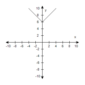 <strong>Select the graph of the given function and determine the interval(s)for which f(x)? 0.? f ( x ) = - ( 6 + | x | ) ?</strong> A)? ? F(x)> 6 for all x. B)? ? F(x)< 0 for all x. C)? ? F(x)? 0 for all x. D)? ? F(x)? 0 for all x. E)? ? F(x)> 0 for all x.