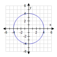 <strong>Use the Vertical Line Test to determine in which of the graphs y is not a function of x. ?</strong> A)All of the choices (A,B,C,and D)represent functions. B)?x<sup>2</sup> + y<sup>2</sup><sup> </sup>= 16 ? ? C)? y = x ^ { 2 } + 2 x - 3 ? D)? y = x ^ { 3 } - 2 ? E)? y = \frac { 1 } { x } ?