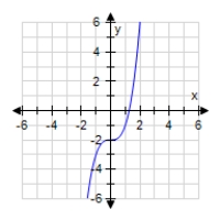 <strong>Use the Vertical Line Test to determine in which of the graphs y is not a function of x. ?</strong> A)All of the choices (A,B,C,and D)represent functions. B)?x<sup>2</sup> + y<sup>2</sup><sup> </sup>= 16 ? ? C)? y = x ^ { 2 } + 2 x - 3 ? D)? y = x ^ { 3 } - 2 ? E)? y = \frac { 1 } { x } ?
