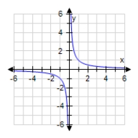 <strong>Use the Vertical Line Test to determine in which of the graphs y is not a function of x. ?</strong> A)All of the choices (A,B,C,and D)represent functions. B)?x<sup>2</sup> + y<sup>2</sup><sup> </sup>= 16 ? ? C)? y = x ^ { 2 } + 2 x - 3 ? D)? y = x ^ { 3 } - 2 ? E)? y = \frac { 1 } { x } ?