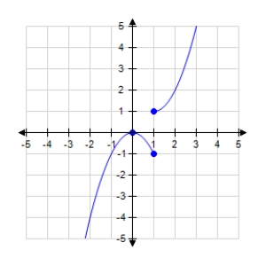 <strong>Determine the intervals over which the function is increasing,decreasing,or constant. f ( x ) = \left\{ \begin{array} { l } - x ^ { 2 } , x < 1 \\ x ^ { 2 } - 2 x + 2 , x \geq 1 \end{array} \right. </strong> A)?constant on (-?,0) increasing on (0,?) ? B)increasing on (-?,0), (1,?) descreasing on (0,1) C)??constant on (-?,1) increasing on (1,?) ? D)?constant on (-?,1) descreasing on (1,?) ? E)?constant on (-?,0) descreasing on (0,1) ?