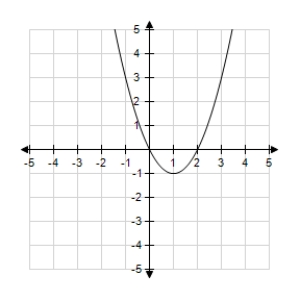  <strong>Graph the function and determine the interval(s)for which f (x)? 0.  f ( x ) = - x ^ { 2 } - 2 x   </strong> A)  ( - \infty , - 2 ) \cup ( 0 , \infty )  B)  ( - 2,0 )  C)  [ - 2,0 ]  D){-2} E)  ( - \infty , - 2 ] \cup [ 0 , \infty )  <div style=padding-top: 35px>  
