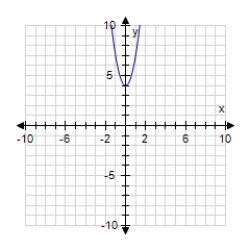 <strong>Find the graph of the equation.? f ( x ) = \sqrt { 3 x - 4 } ?</strong> A) ? B) ? C) ? D) ?