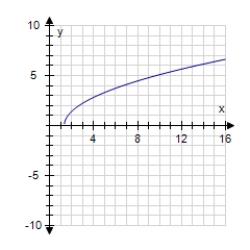 <strong>Find the graph of the equation.? f ( x ) = \sqrt { 3 x - 4 } ?</strong> A) ? B) ? C) ? D) ?