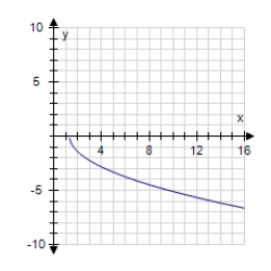 <strong>Find the graph of the equation.? f ( x ) = \sqrt { 3 x - 4 } ?</strong> A) ? B) ? C) ? D) ?