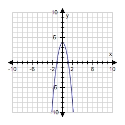 <strong>Find the graph of the equation.? f ( x ) = \sqrt { 3 x - 4 } ?</strong> A) ? B) ? C) ? D) ?