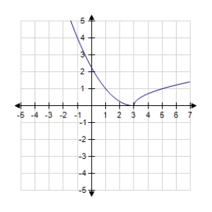 <strong>Tell where the function is decreasing.? ?</strong> A) ( 3 , \infty ) B) ( - \infty , 3 ) C)always increasing D)always constant E)always decreasing