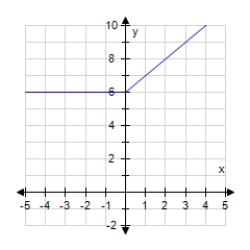 <strong>Graph the piecewise-defined function.? y = f ( x ) = \left\{ \begin{array} { r } x + 6 , \text { if } x < 0 \\ 6 , \text { if } x \geq 0 \end{array} \right. ?</strong> A) B) C) D)