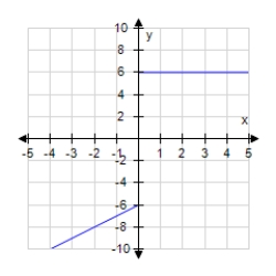 <strong>Graph the piecewise-defined function.? y = f ( x ) = \left\{ \begin{array} { r } x + 6 , \text { if } x < 0 \\ 6 , \text { if } x \geq 0 \end{array} \right. ?</strong> A) B) C) D)