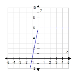 <strong>Graph the piecewise-defined function.? y = f ( x ) = \left\{ \begin{array} { r } x + 6 , \text { if } x < 0 \\ 6 , \text { if } x \geq 0 \end{array} \right. ?</strong> A) B) C) D)