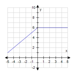 <strong>Graph the piecewise-defined function.? y = f ( x ) = \left\{ \begin{array} { r } x + 6 , \text { if } x < 0 \\ 6 , \text { if } x \geq 0 \end{array} \right. ?</strong> A) B) C) D)