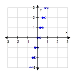  <strong>Graph the function.?  y = [ [ 4 x ] ]  ?</strong> A)   B)?   C)?   D)?   <div style=padding-top: 35px>  