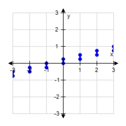  <strong>Graph the function.?  y = [ [ 4 x ] ]  ?</strong> A)   B)?   C)?   D)?   <div style=padding-top: 35px>  