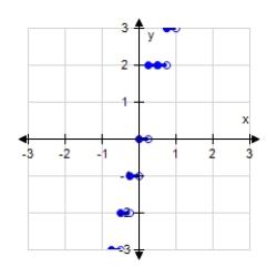  <strong>Graph the function.?  y = [ [ 4 x ] ]  ?</strong> A)   B)?   C)?   D)?   <div style=padding-top: 35px>  