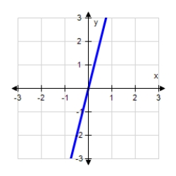 <strong>Graph the function.?  y = [ [ 4 x ] ]  ?</strong> A)   B)?   C)?   D)?   <div style=padding-top: 35px>  