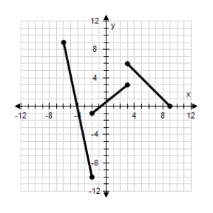 The graph of the function is sketched as follows: Determine the interval where the function is increasing.