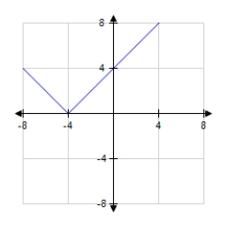 <strong>Find the graph of the equation. F (x)= | x - 4 | </strong> A) B) C) D)
