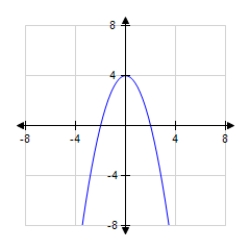 <strong>Find the graph of the equation. F (x)= | x - 4 | </strong> A) B) C) D)