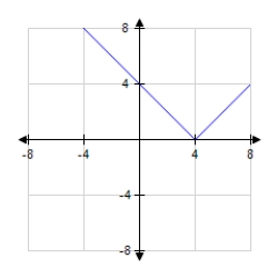 <strong>Find the graph of the equation. F (x)= | x - 4 | </strong> A) B) C) D)