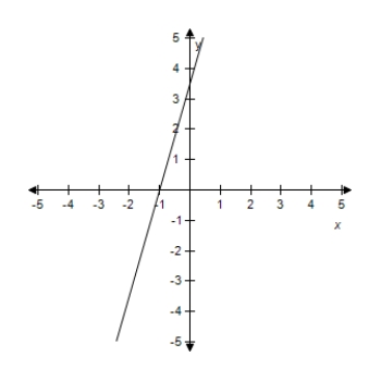 <strong>Estimate the slope of the line. </strong> A)5.5 B)3.5 C)4.5 D)6.5 E)Undefined