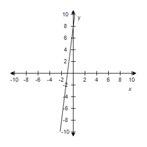 <strong>Find the slope and y-intercept (if possible)of the equation of the line.Select the correct answer for the line.? y = 8 x + 1 ?</strong> A)? m = -8 Y-intercept: (0,1) B)? m = -1 Y-intercept: (0,1) C)? m is undefined.y-intercept: (0,1) D)? m = 1 Y-intercept: (0,1) E) ? m = 8 Y-intercept: (0,1)