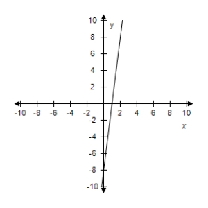 <strong>Find the slope and y-intercept (if possible)of the equation of the line.Select the correct answer for the line.? y = 8 x + 1 ?</strong> A)? m = -8 Y-intercept: (0,1) B)? m = -1 Y-intercept: (0,1) C)? m is undefined.y-intercept: (0,1) D)? m = 1 Y-intercept: (0,1) E) ? m = 8 Y-intercept: (0,1)