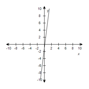 <strong>Find the slope and y-intercept (if possible)of the equation of the line.Select the correct answer for the line.? y = 8 x + 1 ?</strong> A)? m = -8 Y-intercept: (0,1) B)? m = -1 Y-intercept: (0,1) C)? m is undefined.y-intercept: (0,1) D)? m = 1 Y-intercept: (0,1) E) ? m = 8 Y-intercept: (0,1)
