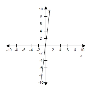 <strong>Find the slope and y-intercept (if possible)of the equation of the line.Select the correct answer for the line.? y = 8 x + 1 ?</strong> A)? m = -8 Y-intercept: (0,1) B)? m = -1 Y-intercept: (0,1) C)? m is undefined.y-intercept: (0,1) D)? m = 1 Y-intercept: (0,1) E) ? m = 8 Y-intercept: (0,1)