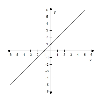 <strong>Find the slope and y-intercept (if possible)of the equation of the line.Select the correct answer for the line.? y = x - 3 ?</strong> A)? m = -1 Y-intercept: (0,3) B) m = 1 Y-intercept: (0,-3) C) ? m is undefined.y-intercept: (0,3) D)? m = 3 Y-intercept: (0,3) E)? m = -3 Y-intercept: (0,-3)