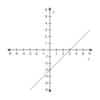<strong>Find the slope and y-intercept (if possible)of the equation of the line.Select the correct answer for the line.? y = x - 3 ?</strong> A)? m = -1 Y-intercept: (0,3) B) m = 1 Y-intercept: (0,-3) C) ? m is undefined.y-intercept: (0,3) D)? m = 3 Y-intercept: (0,3) E)? m = -3 Y-intercept: (0,-3)