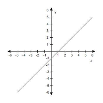 <strong>Find the slope and y-intercept (if possible)of the equation of the line.Select the correct answer for the line.? y = x - 3 ?</strong> A)? m = -1 Y-intercept: (0,3) B) m = 1 Y-intercept: (0,-3) C) ? m is undefined.y-intercept: (0,3) D)? m = 3 Y-intercept: (0,3) E)? m = -3 Y-intercept: (0,-3)