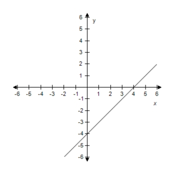 <strong>Find the slope and y-intercept (if possible)of the equation of the line.Select the correct answer for the line.? y = x - 3 ?</strong> A)? m = -1 Y-intercept: (0,3) B) m = 1 Y-intercept: (0,-3) C) ? m is undefined.y-intercept: (0,3) D)? m = 3 Y-intercept: (0,3) E)? m = -3 Y-intercept: (0,-3)