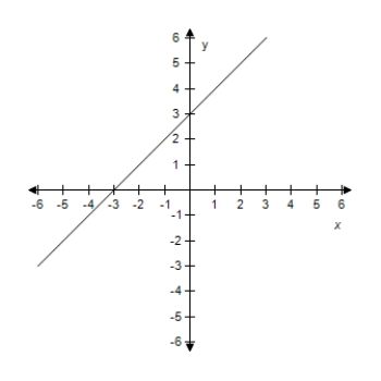 <strong>Find the slope and y-intercept (if possible)of the equation of the line.Select the correct answer for the line.? y = x - 3 ?</strong> A)? m = -1 Y-intercept: (0,3) B) m = 1 Y-intercept: (0,-3) C) ? m is undefined.y-intercept: (0,3) D)? m = 3 Y-intercept: (0,3) E)? m = -3 Y-intercept: (0,-3)