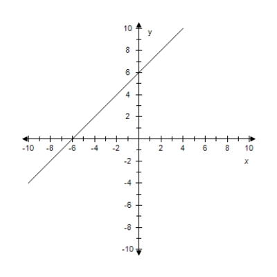 <strong>Find the slope and y-intercept (if possible)of the equation of the line.Select the line.? y = - \frac { 1 } { 6 } x + 6 ?</strong> A) m = -6 Y-intercept: (0,6) B) ? m is undefined.y-intercept: (0,6) C)? ? m = - \frac { 1 } { 6 } Y-intercept: (0,6) D) m = -1 Y-intercept: (0,6) E)? m = 6 Y-intercept: (0,6)
