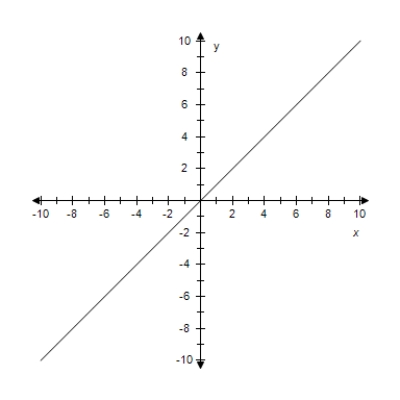 <strong>Find the slope and y-intercept (if possible)of the equation of the line.Select the line.? y = - \frac { 1 } { 6 } x + 6 ?</strong> A) m = -6 Y-intercept: (0,6) B) ? m is undefined.y-intercept: (0,6) C)? ? m = - \frac { 1 } { 6 } Y-intercept: (0,6) D) m = -1 Y-intercept: (0,6) E)? m = 6 Y-intercept: (0,6)