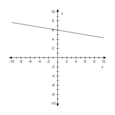 <strong>Find the slope and y-intercept (if possible)of the equation of the line.Select the line.? y = - \frac { 1 } { 6 } x + 6 ?</strong> A) m = -6 Y-intercept: (0,6) B) ? m is undefined.y-intercept: (0,6) C)? ? m = - \frac { 1 } { 6 } Y-intercept: (0,6) D) m = -1 Y-intercept: (0,6) E)? m = 6 Y-intercept: (0,6)